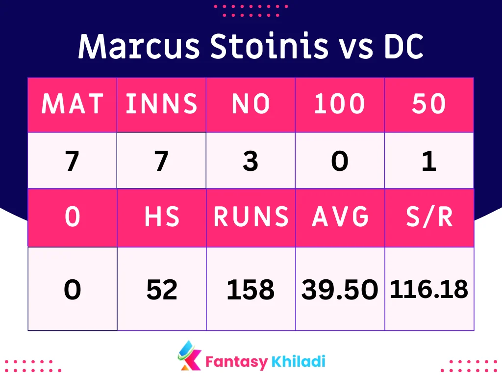 Marcus Stoinis vs DC Bowlers