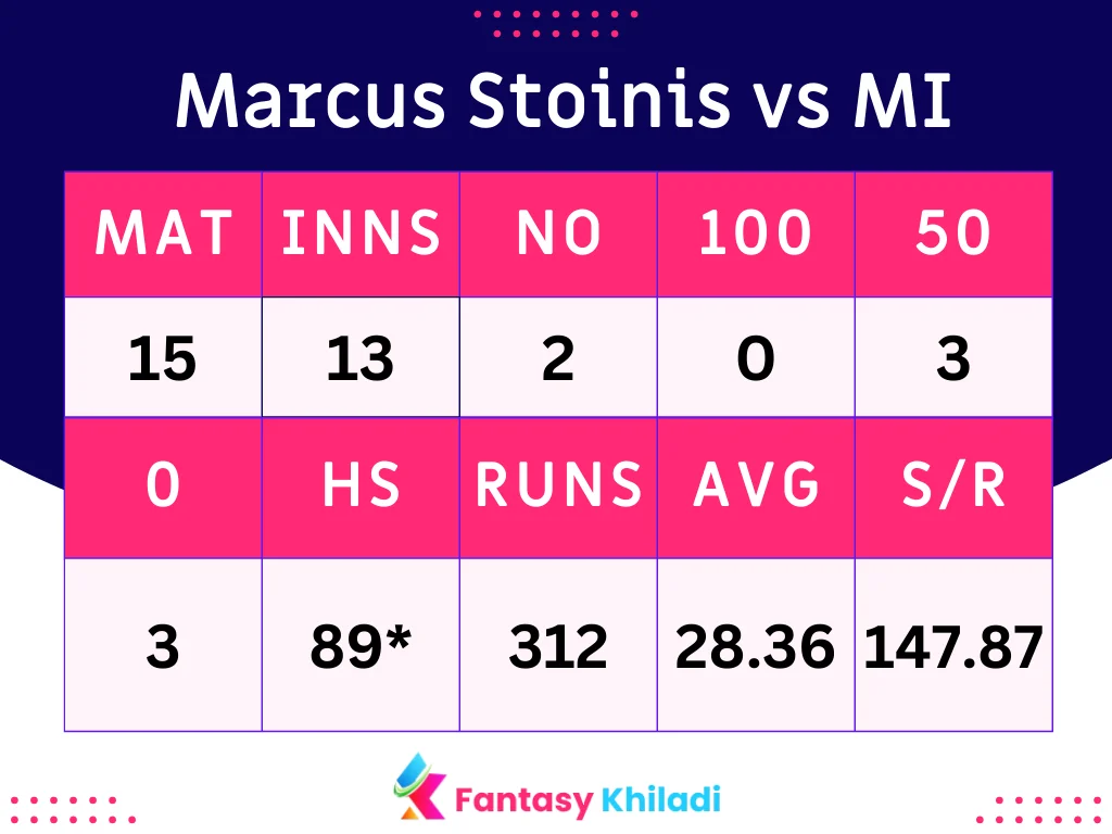 Marcus Stoinis vs MI Bowlers