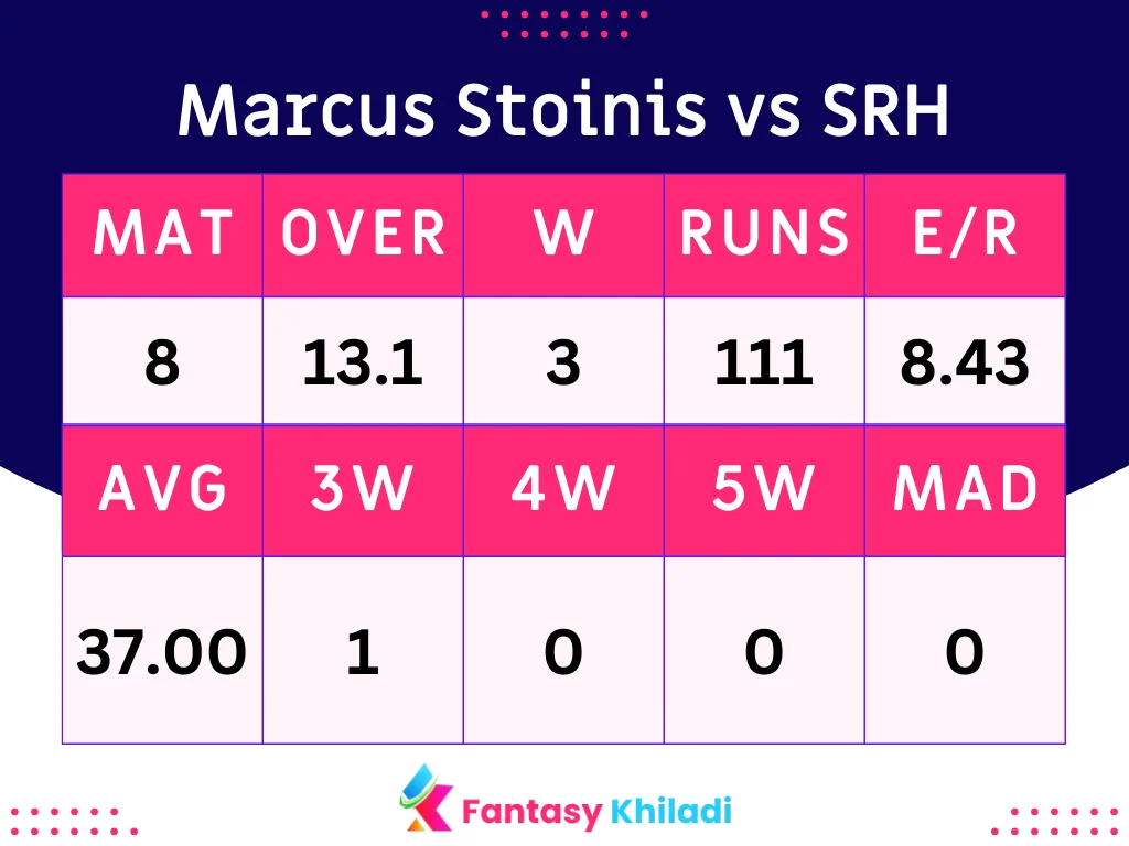 Marcus Stoinis vs SRH Batsman