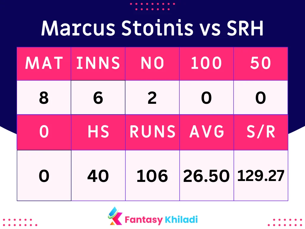 Marcus Stoinis vs SRH Bowlers