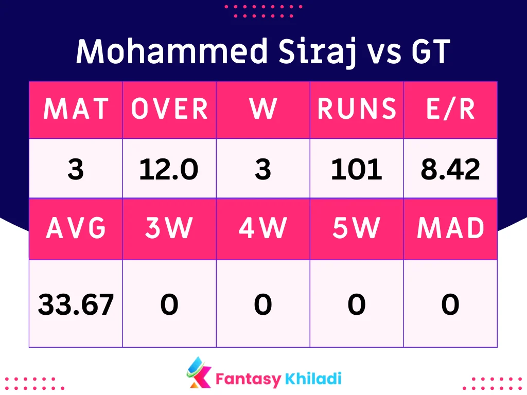 Mohammed Siraj vs GT