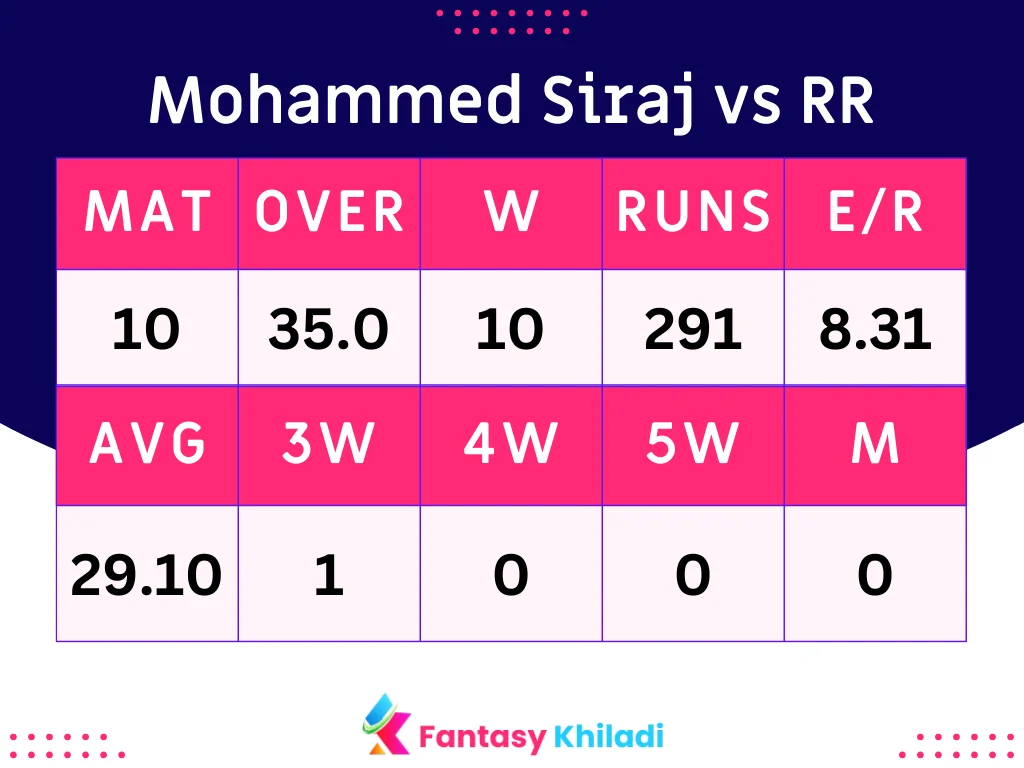 Mohammed Siraj vs RR