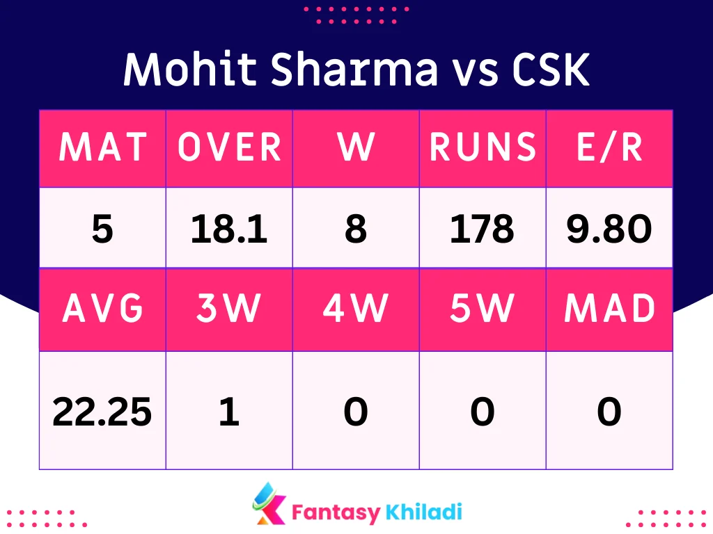 Mohit Sharma vs CSK