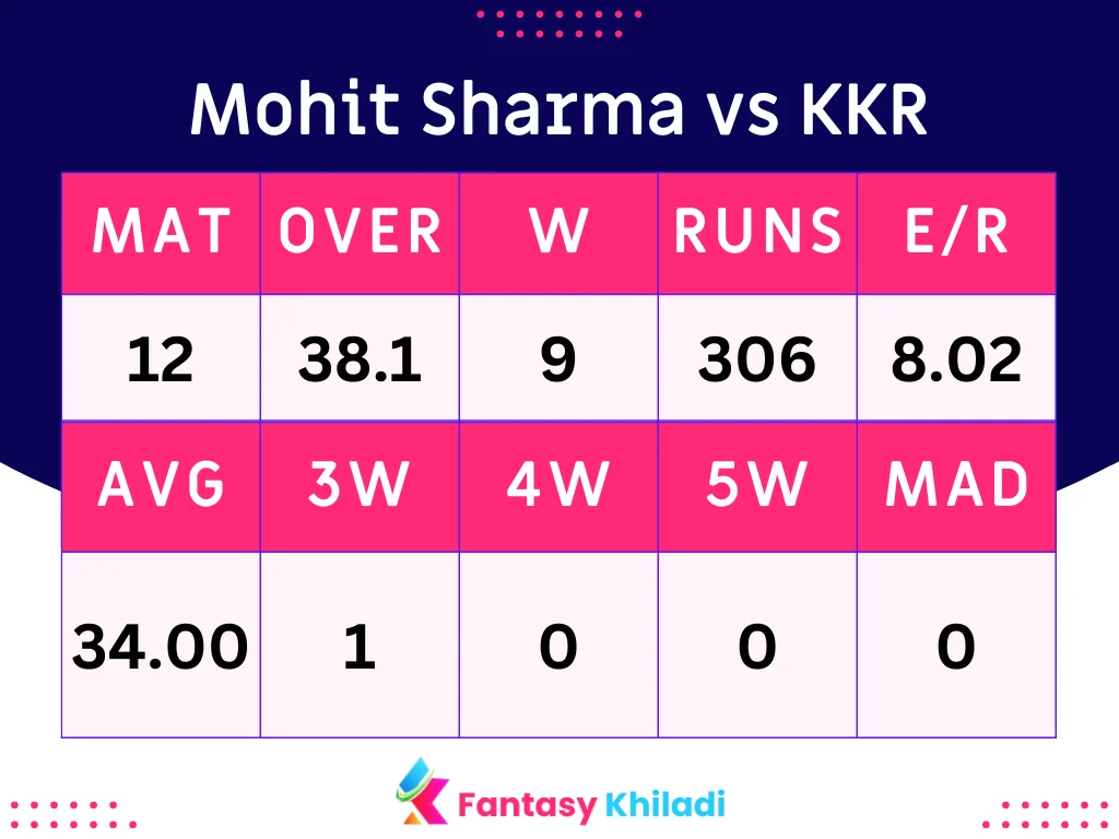 Mohit Sharma vs KKR