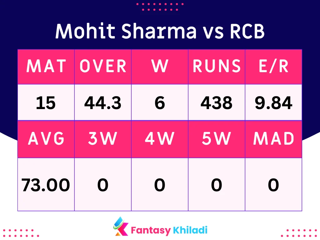 Mohit Sharma vs RCB