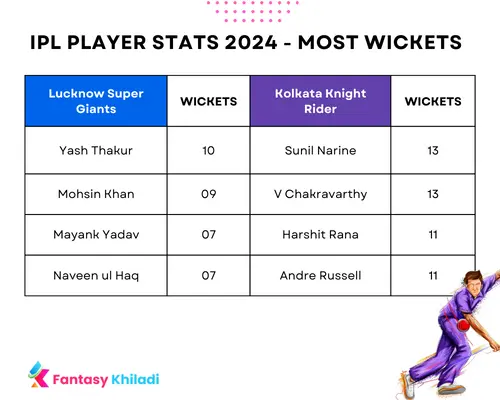 LSG vs KKR Players Stats Most Wickets 