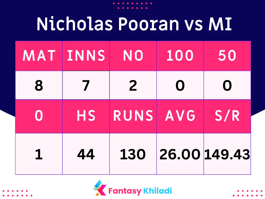 Nicholas Pooran vs MI