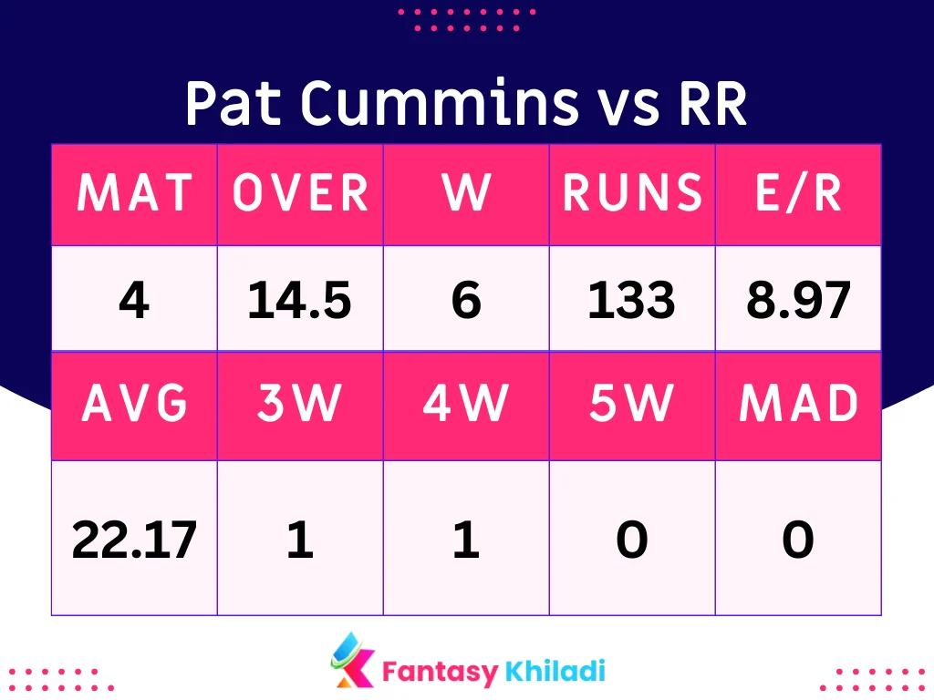 Pat Cummins vs RR Batsman