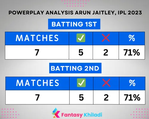 DC vs RR Powerplay Analysis in Arun Jaitley Stadium according to ipl 2023
