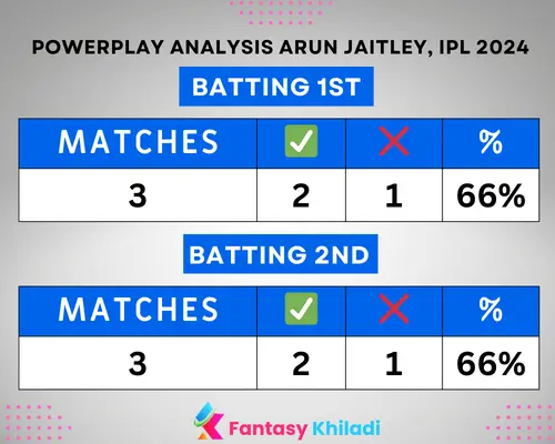 DC vs RR Powerplay Analysis in Arun Jaitley Stadium according to ipl 2024