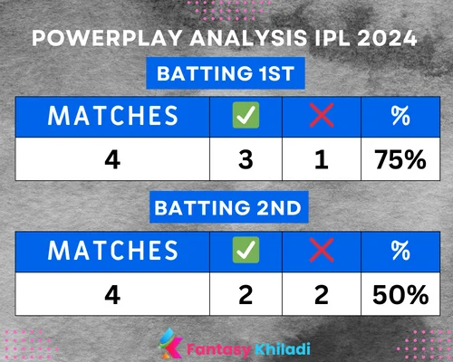 Powerplay Analysis IPL 2024