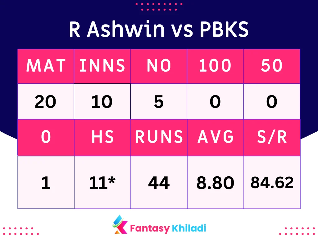 Ravichandran Ashwin vs PBKS Bowlers