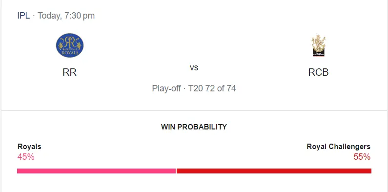 RR vs RCB Eliminator Win Probability Today