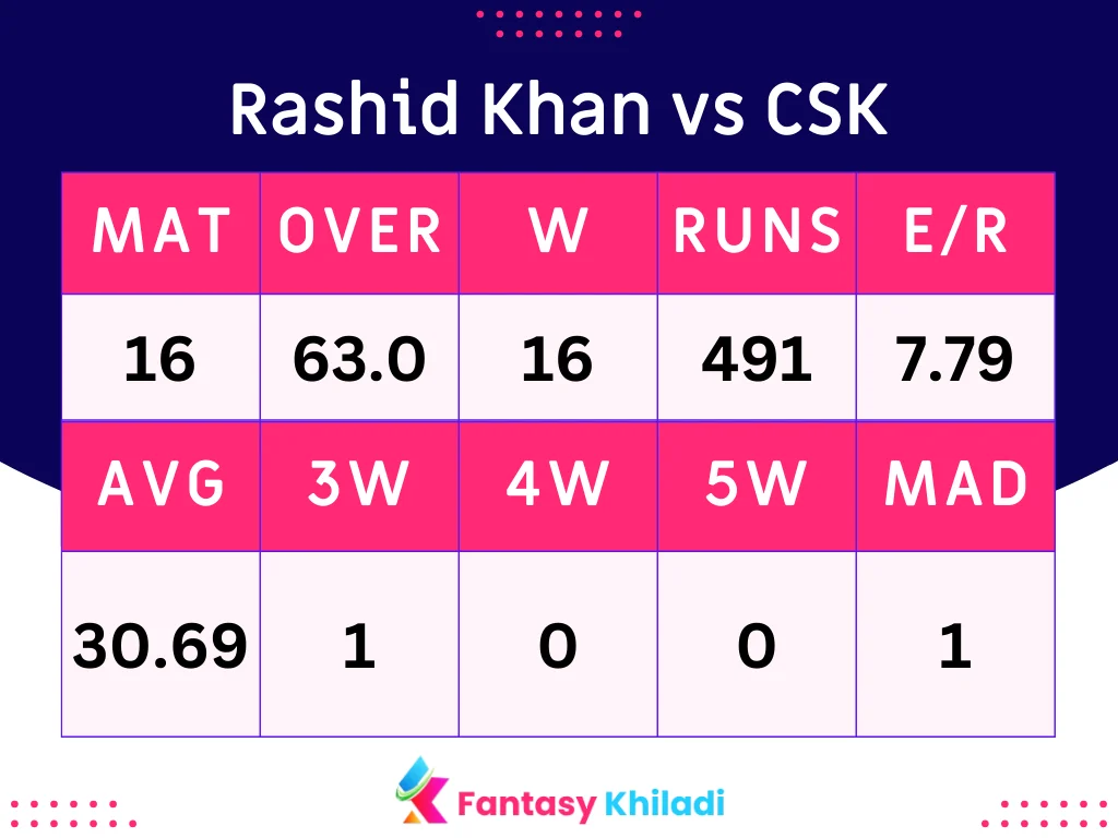 Rashid Khan vs CSK