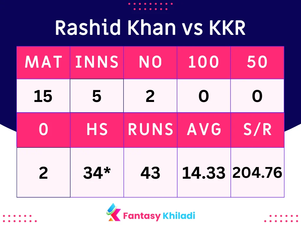 Rashid Khan vs KKR Bowlers