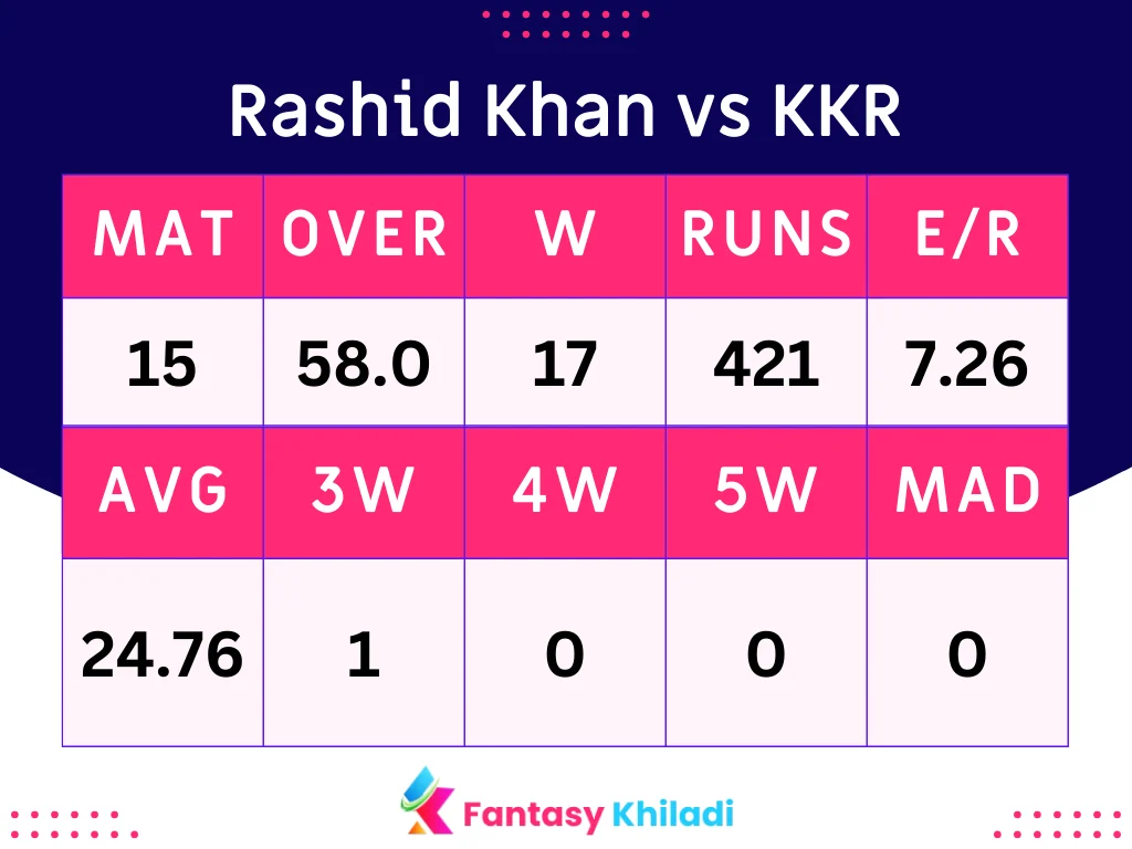 Rashid Khan vs KKR Batsman