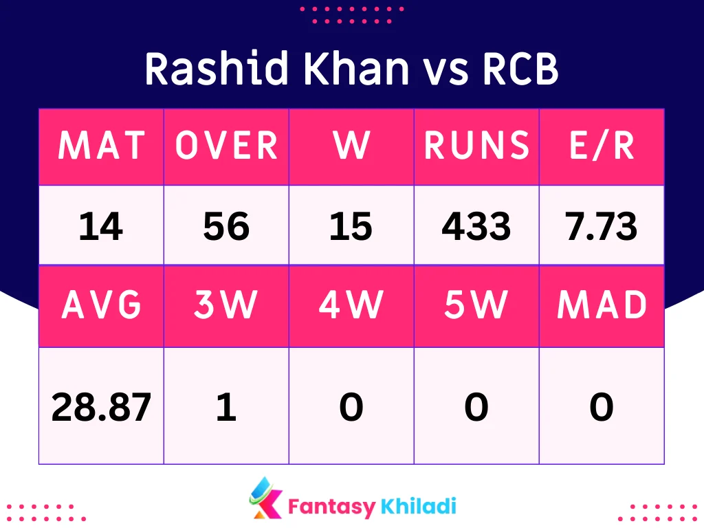 Rashid Khan vs RCB