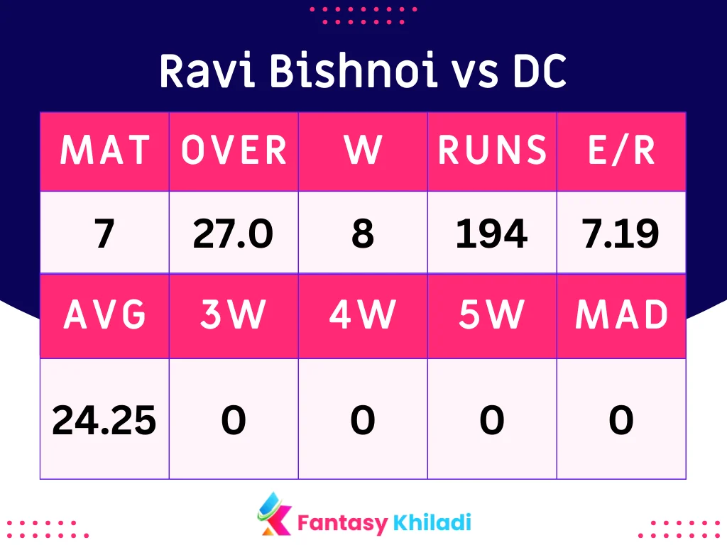 Ravi Bishnoi vs DC