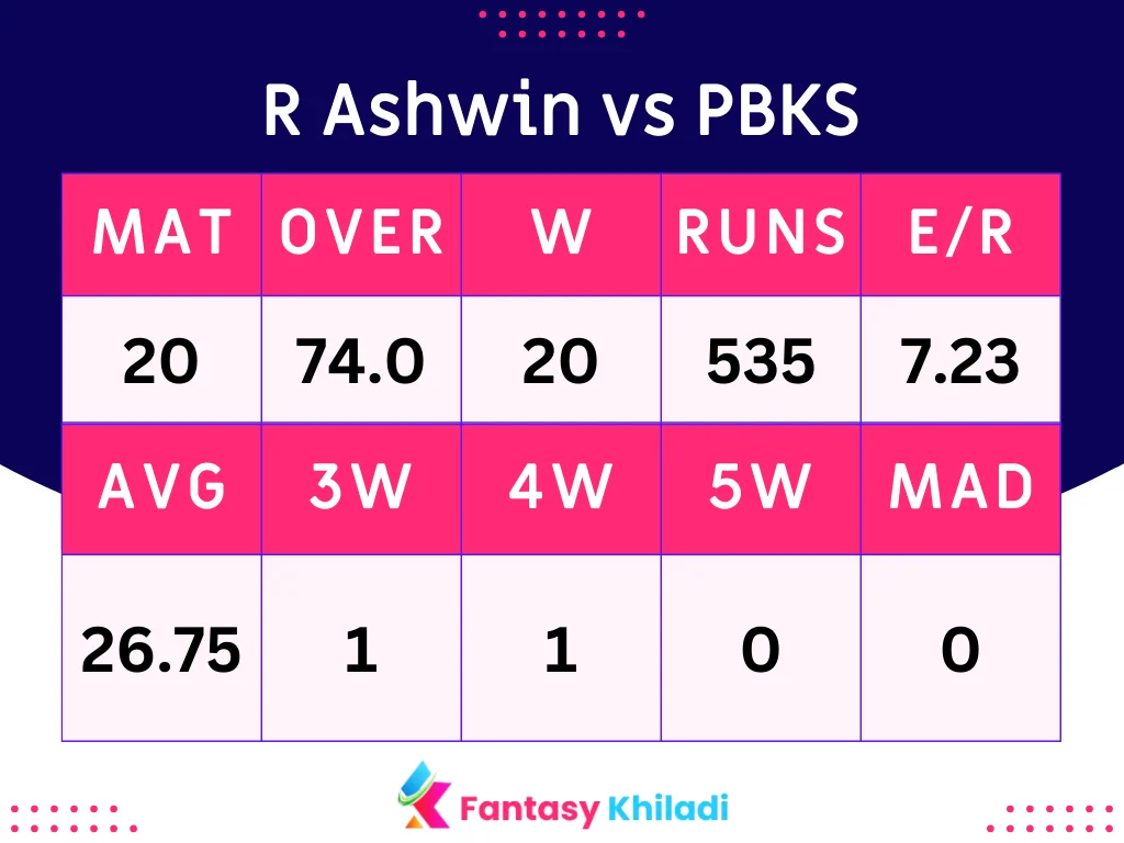 Ravichandran Ashwin vs PBKS Batsman