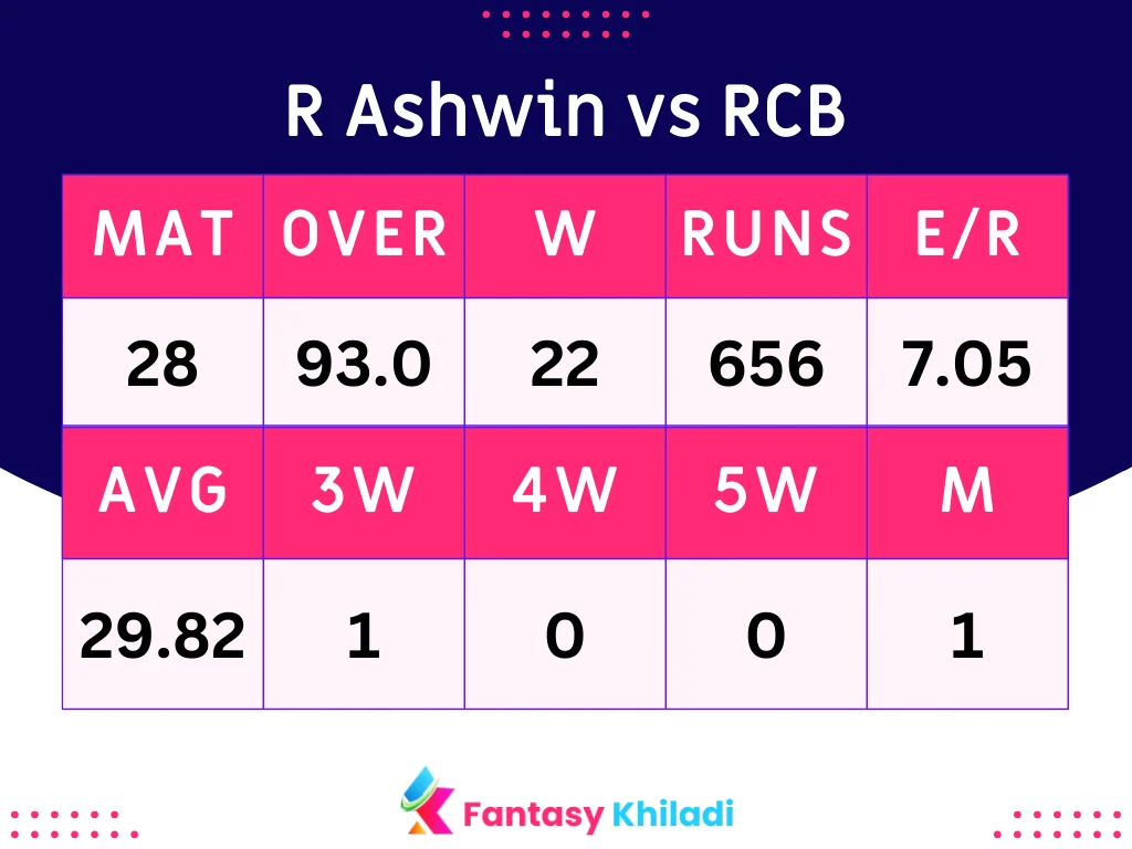 Ravichandran Ashwin vs RCB