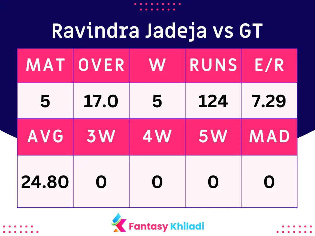 Ravindra Jadeja vs GT Batsman