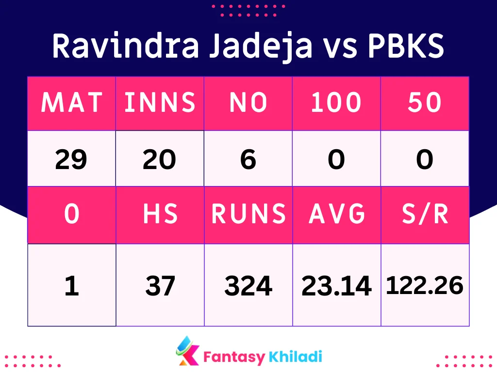 Ravindra Jadeja vs PBKS Bowlers