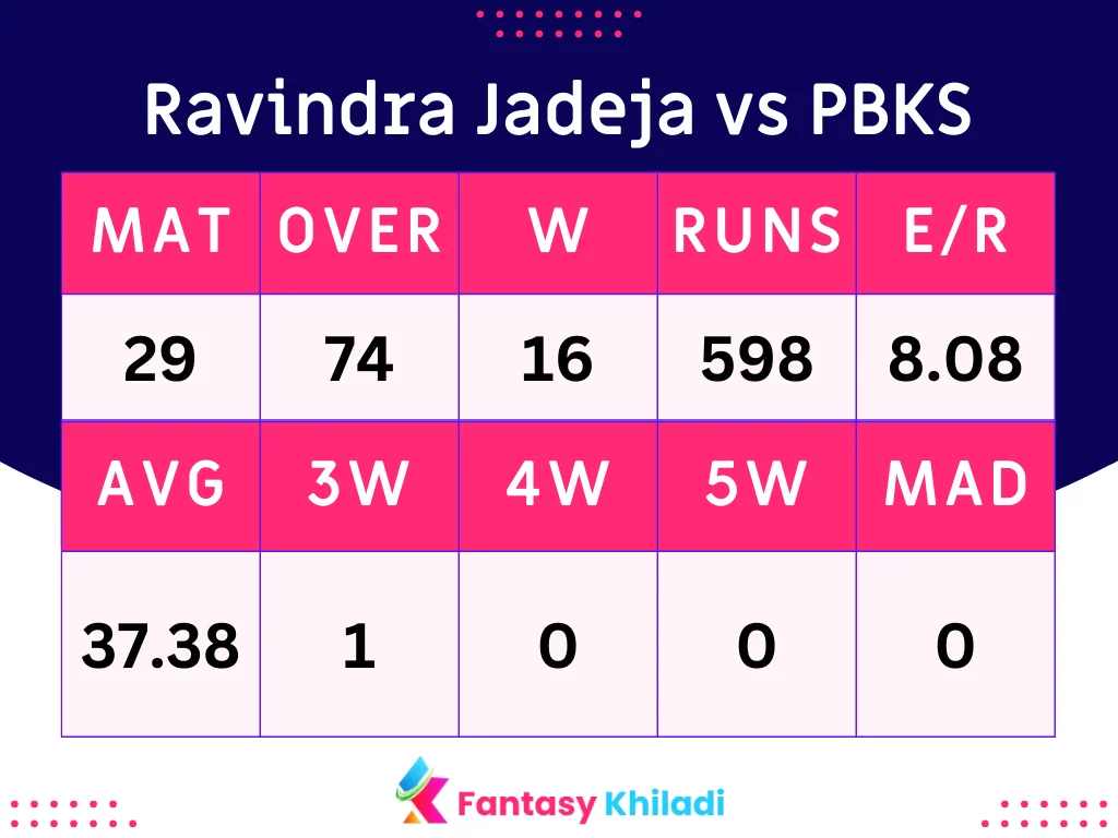 Ravindra Jadeja vs PBKS Batsman