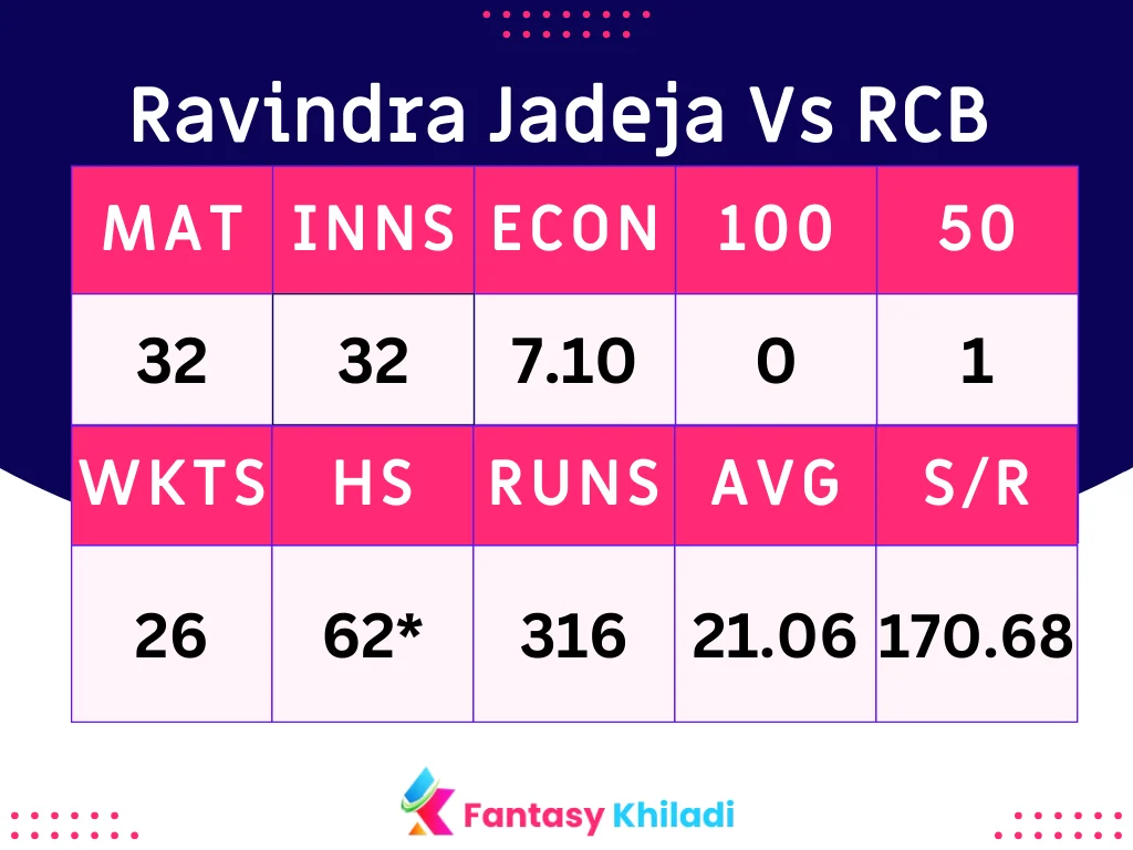 Ravindra Jadeja vs RCB