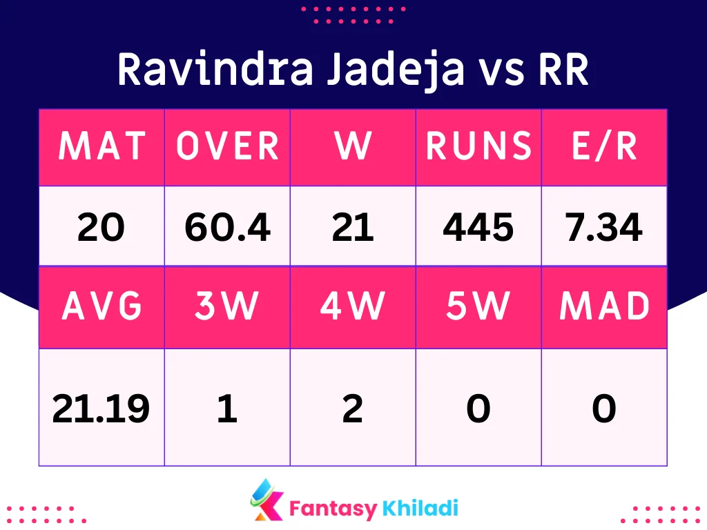Ravindra Jadeja vs RR Batsman