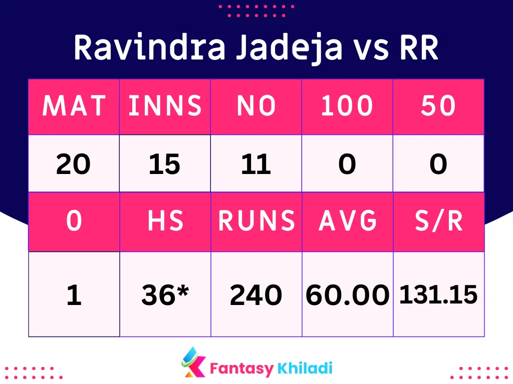 Ravindra Jadeja vs RR Bowlers