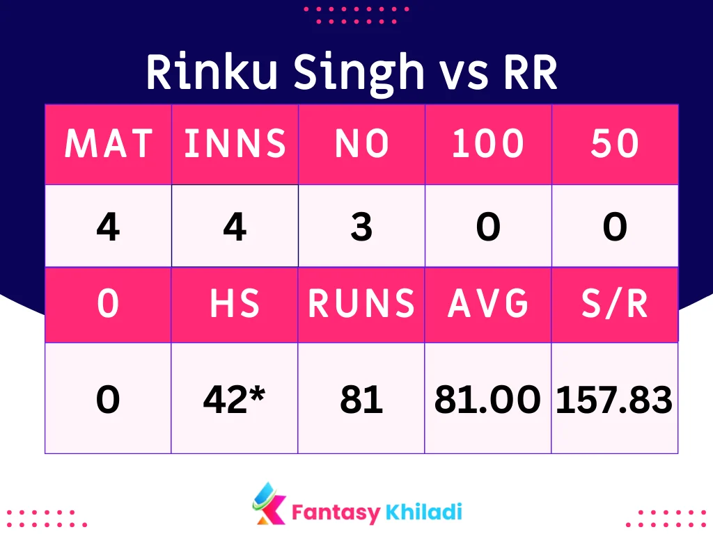 Rinku Singh vs RR