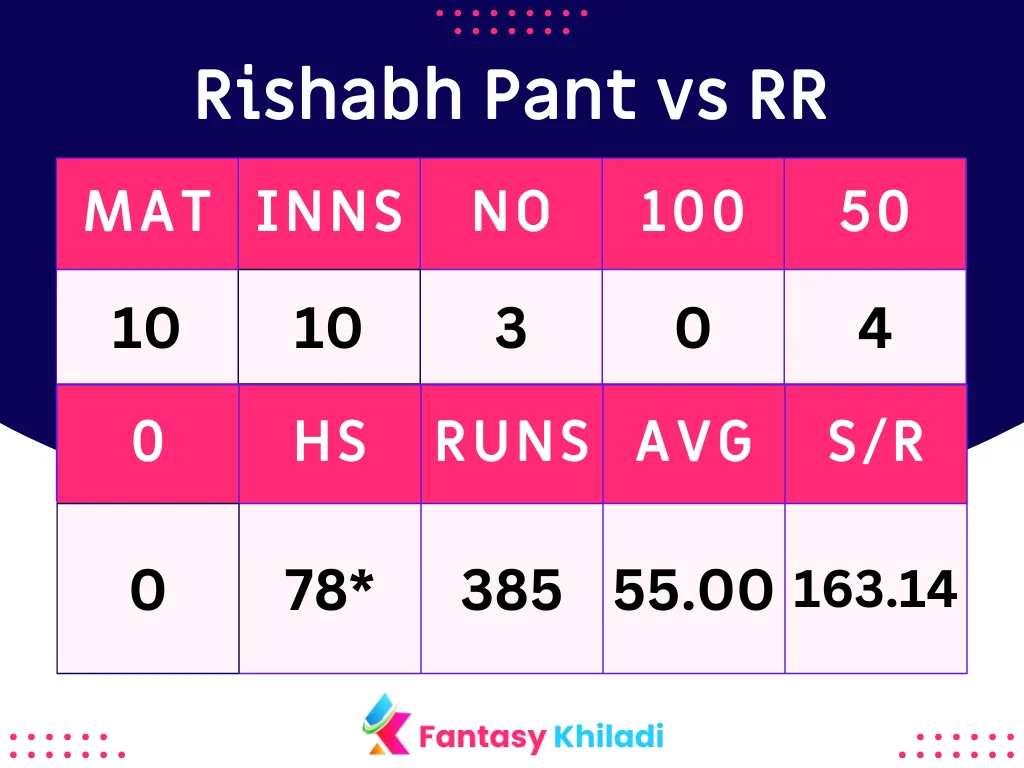 Rishabh Pant vs RR