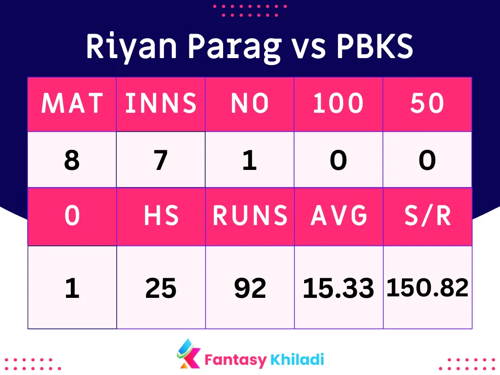Riyan Parag vs PBKS