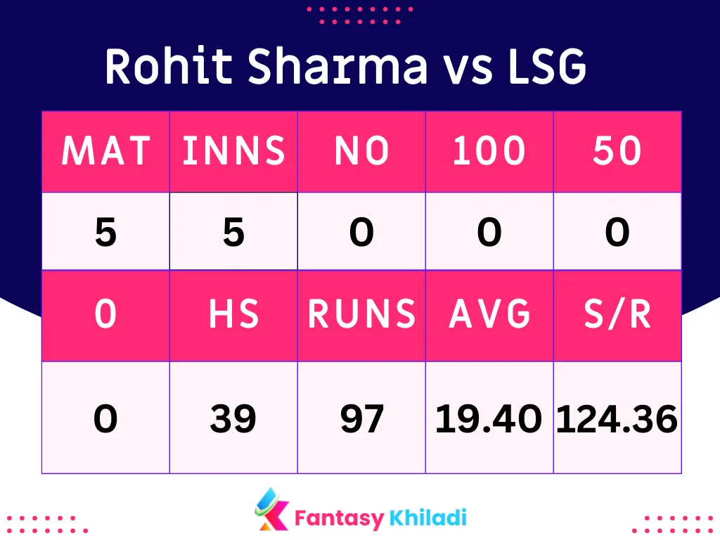 Rohit Sharma vs LSG