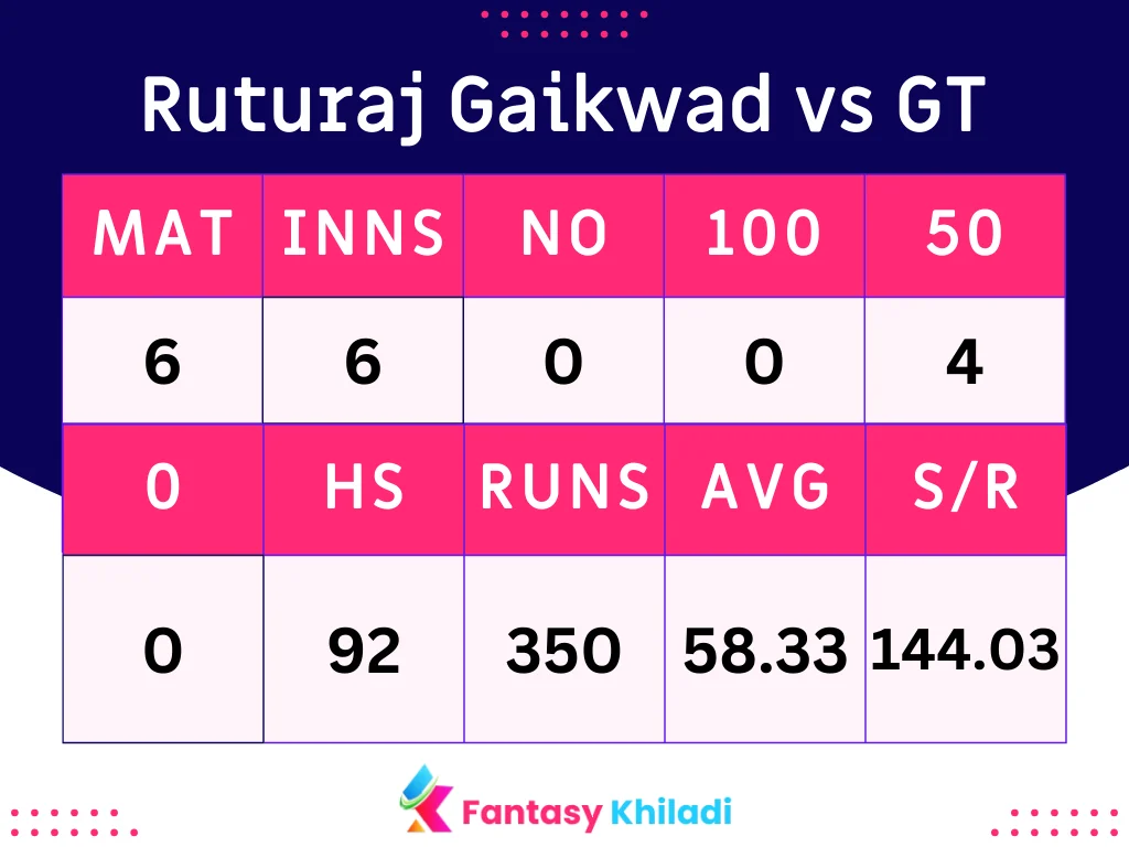 Ruturaj Gaikwad vs GT