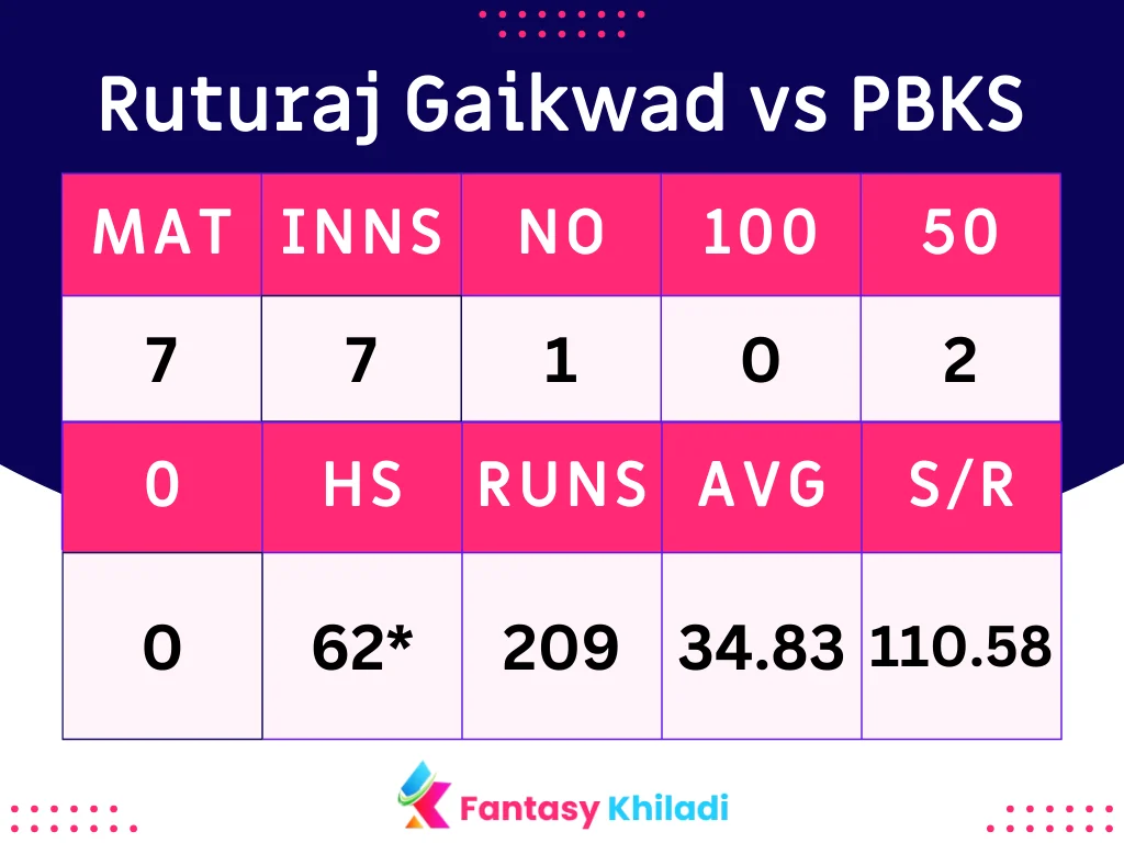 Ruturaj Gaikwad vs PBKS