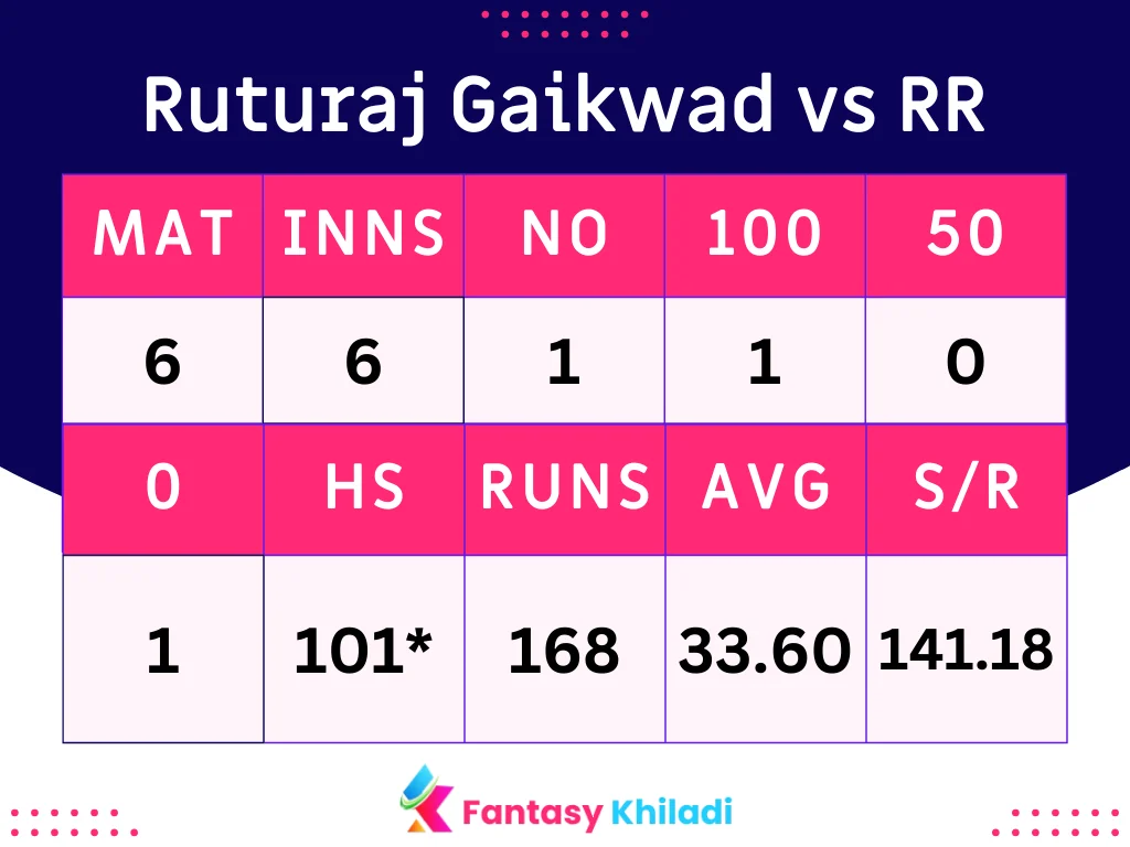 Ruturaj Gaikwad vs RR