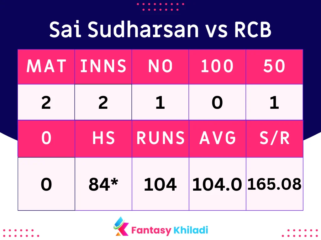 Sai Sudharsan vs RCB