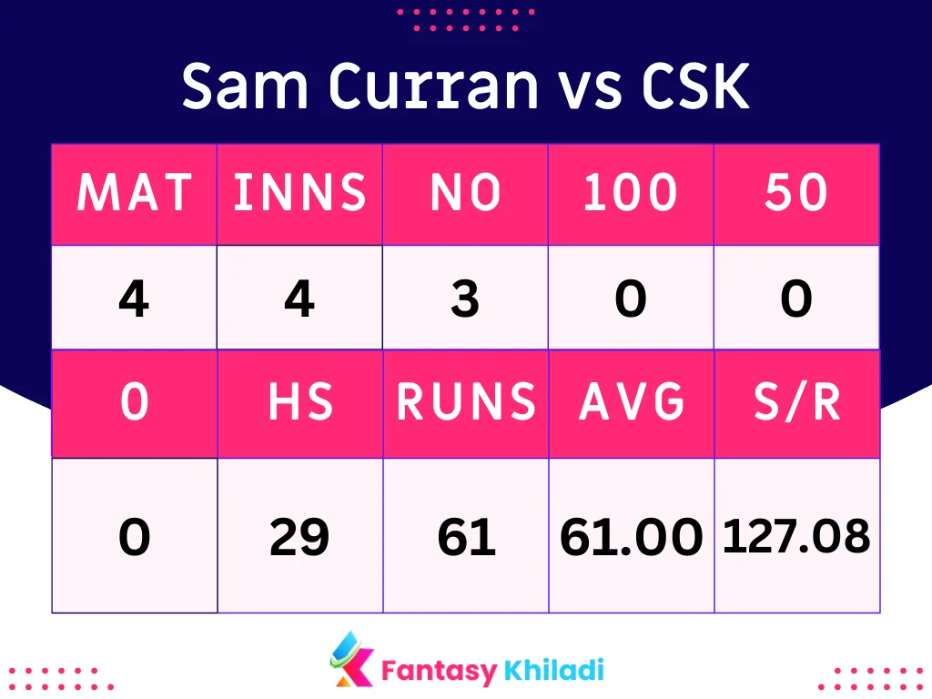 Sam Curran vs CSK Bowlers