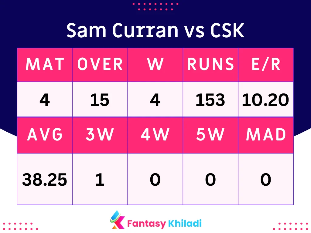 Sam Curran vs CSK Batsman