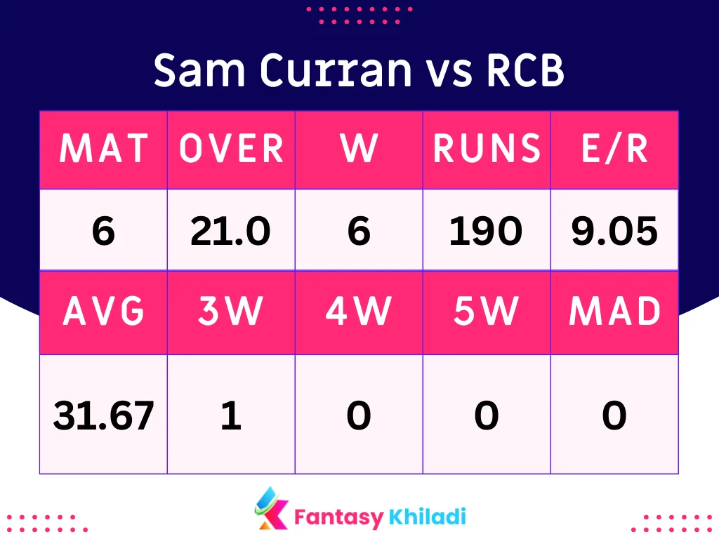 Sam Curran vs RCB