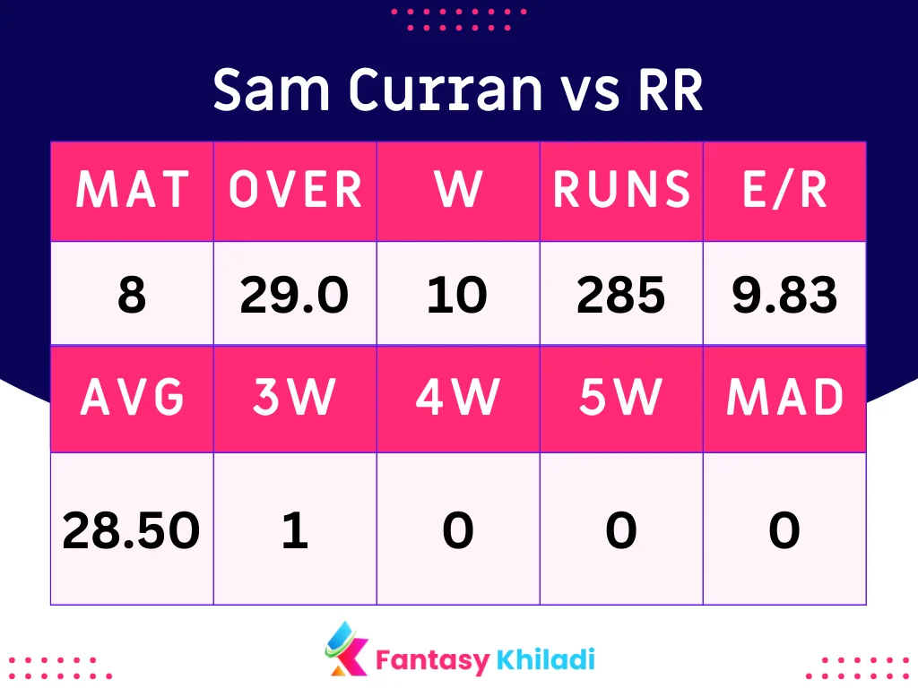 Sam Curran vs RR Batsman