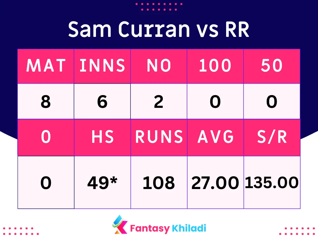 Sam Curran vs RR Bowlers