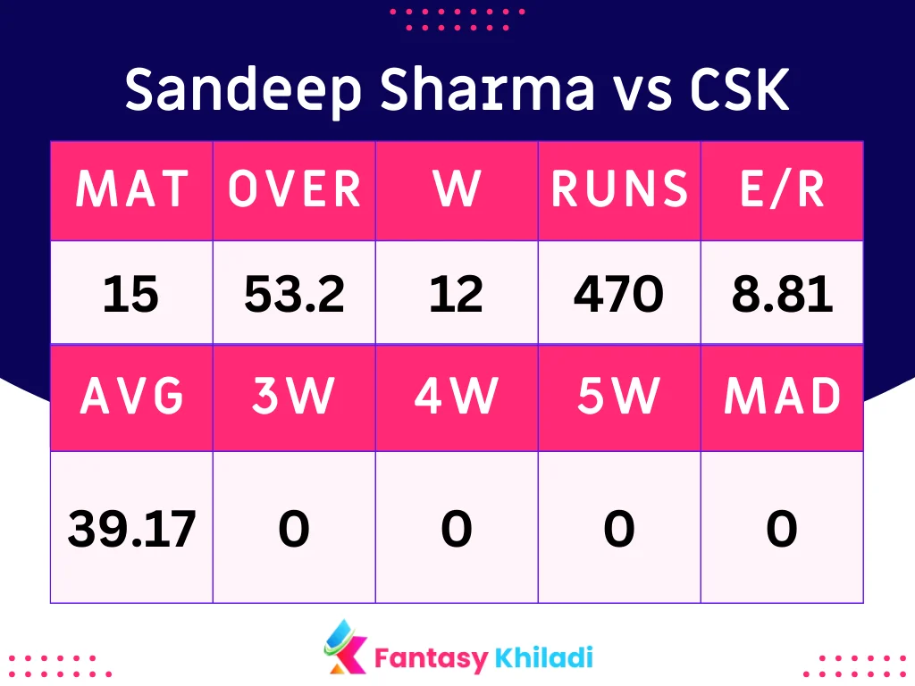 Sandeep Sharma vs CSK