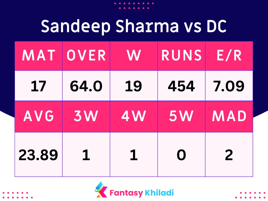 Sandeep Sharma vs DC