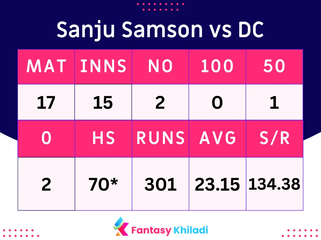 Sanju Samson vs DC Stats and Records in IPL 2024