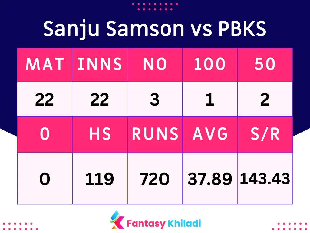 Sanju Samson vs PBKS
