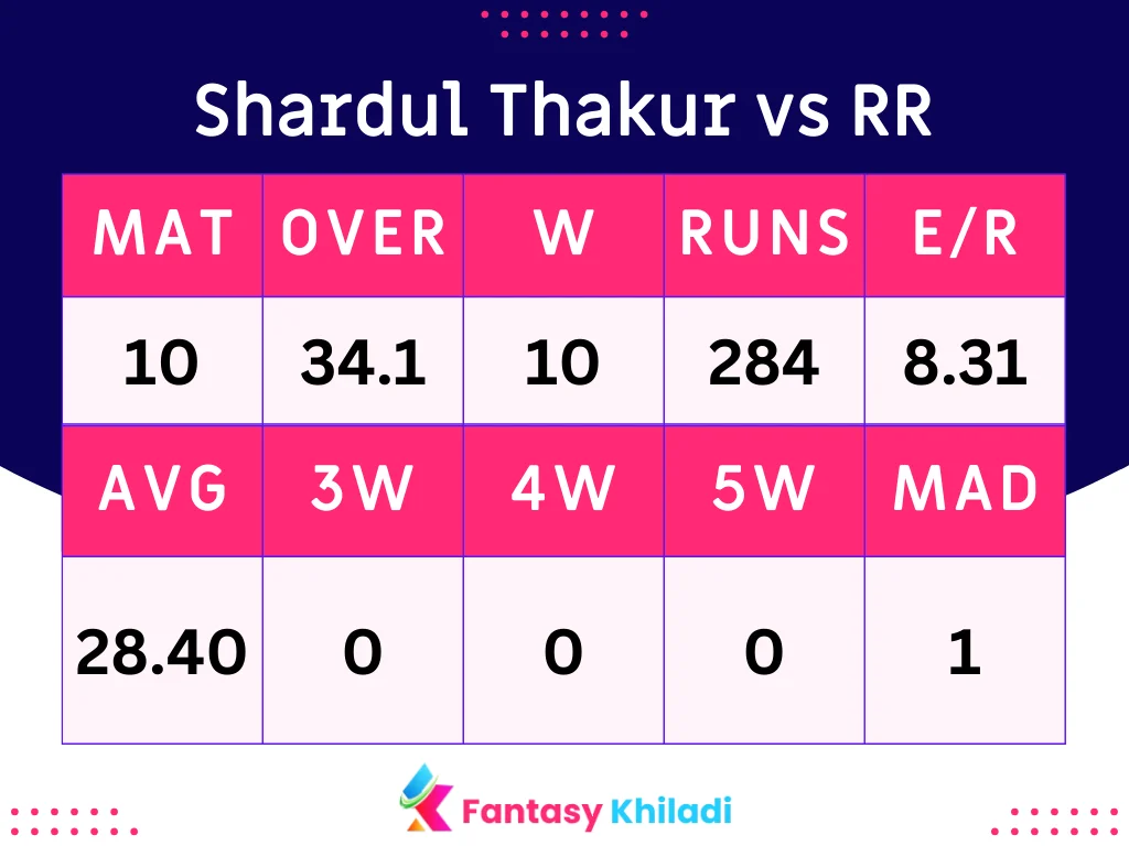 Shardul Thakur vs RR