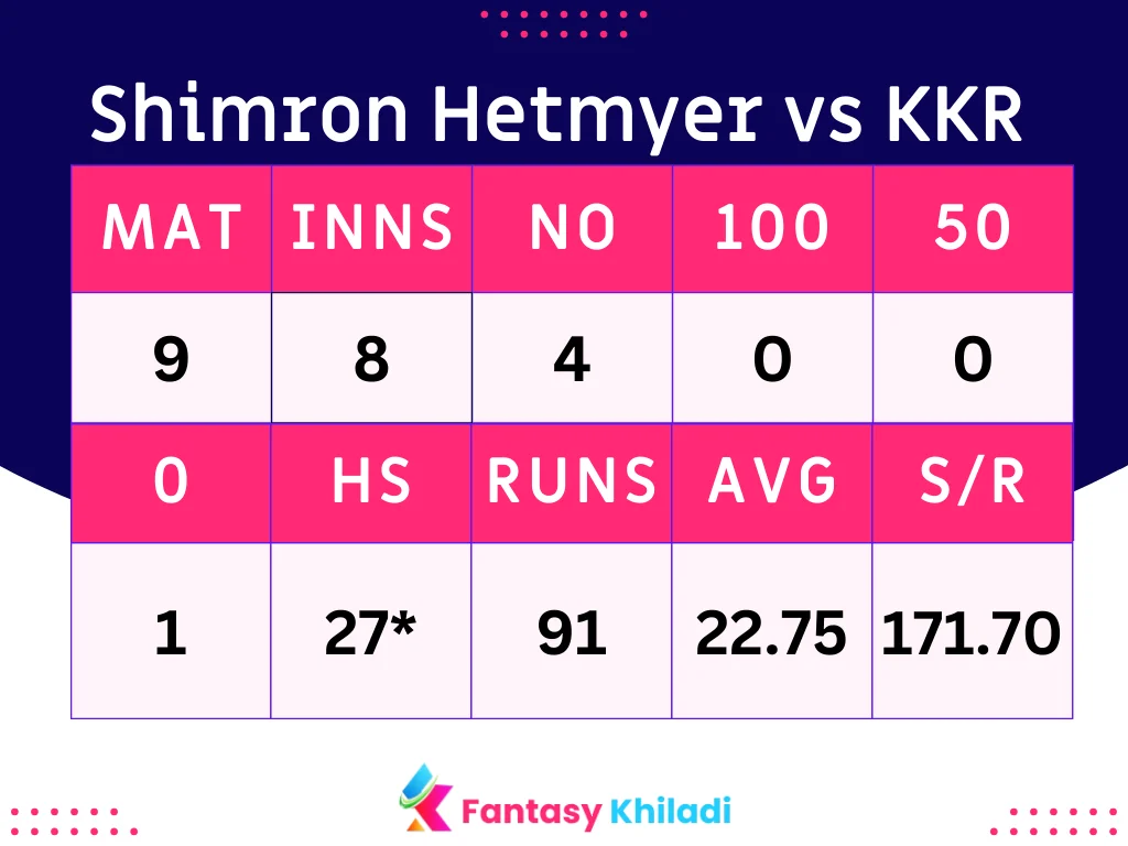 Shimron Hetmyer vs KKR