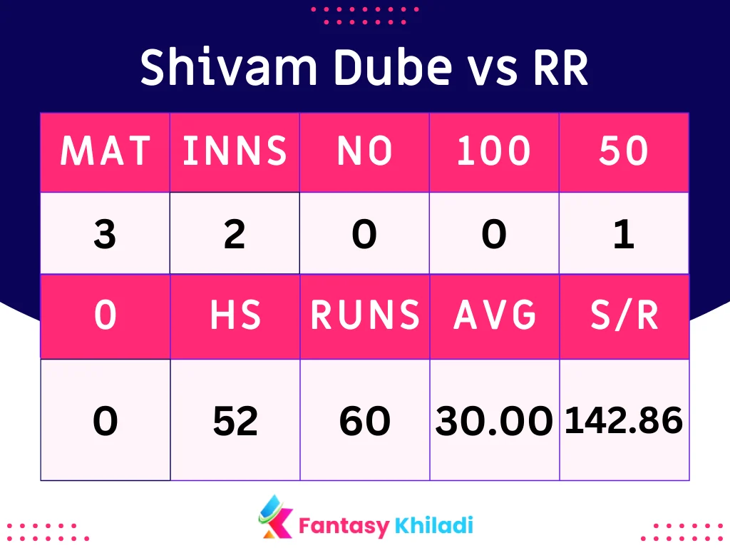 Shivam Dube  vs RR